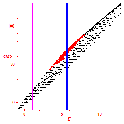 Peres lattice <M>